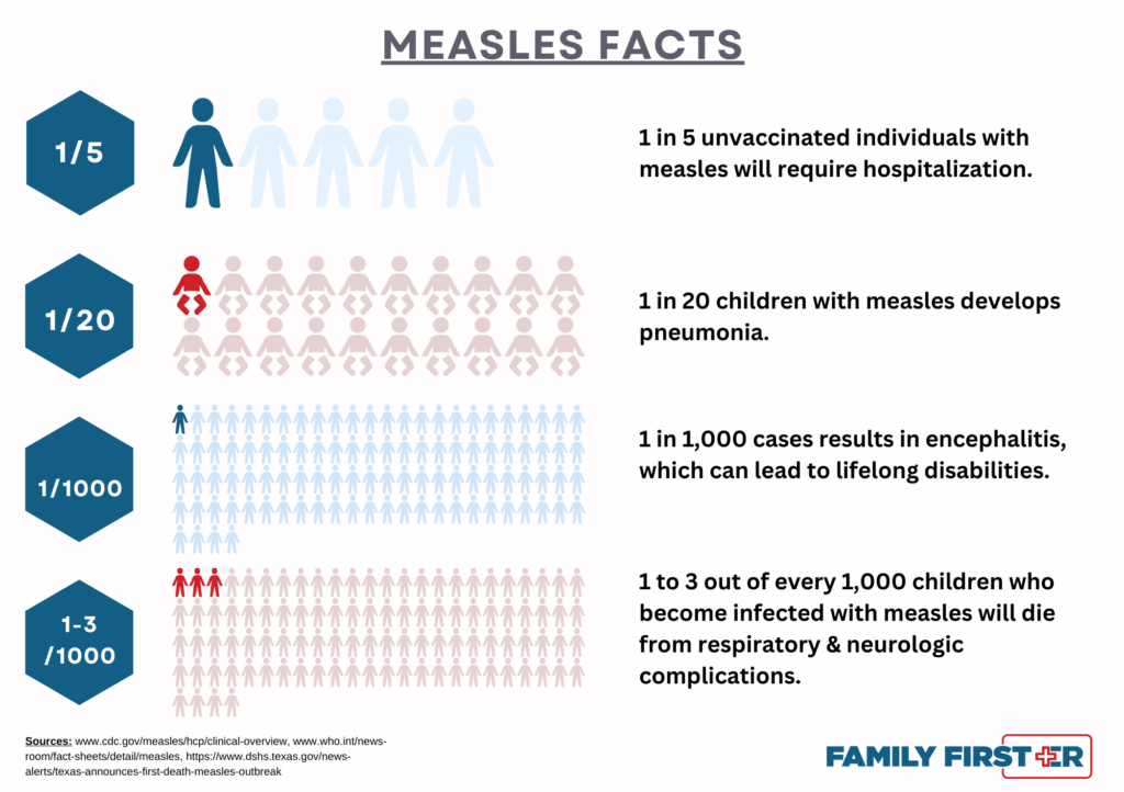 measles can look like a typical viral infection. Common early symptoms include: High fever (often above 101°F, sometimes spiking to 104°F or higher) Runny nose and persistent cough Red, watery eyes (conjunctivitis) Fatigue and loss of appetite Measles rash – Starts as flat, red spots on the face and quickly spreads downward to the chest, arms, and legs