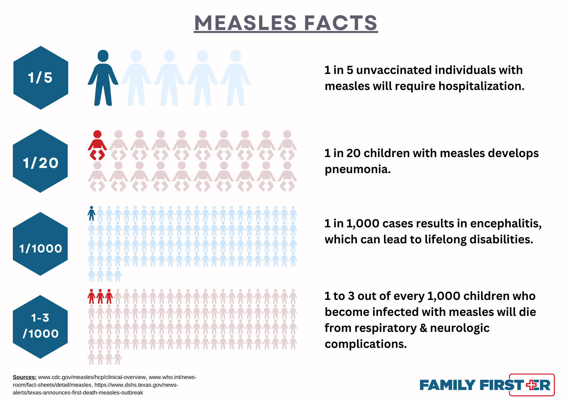 Texas Measles Outbreak & What You Need to Know - Family First ER ...